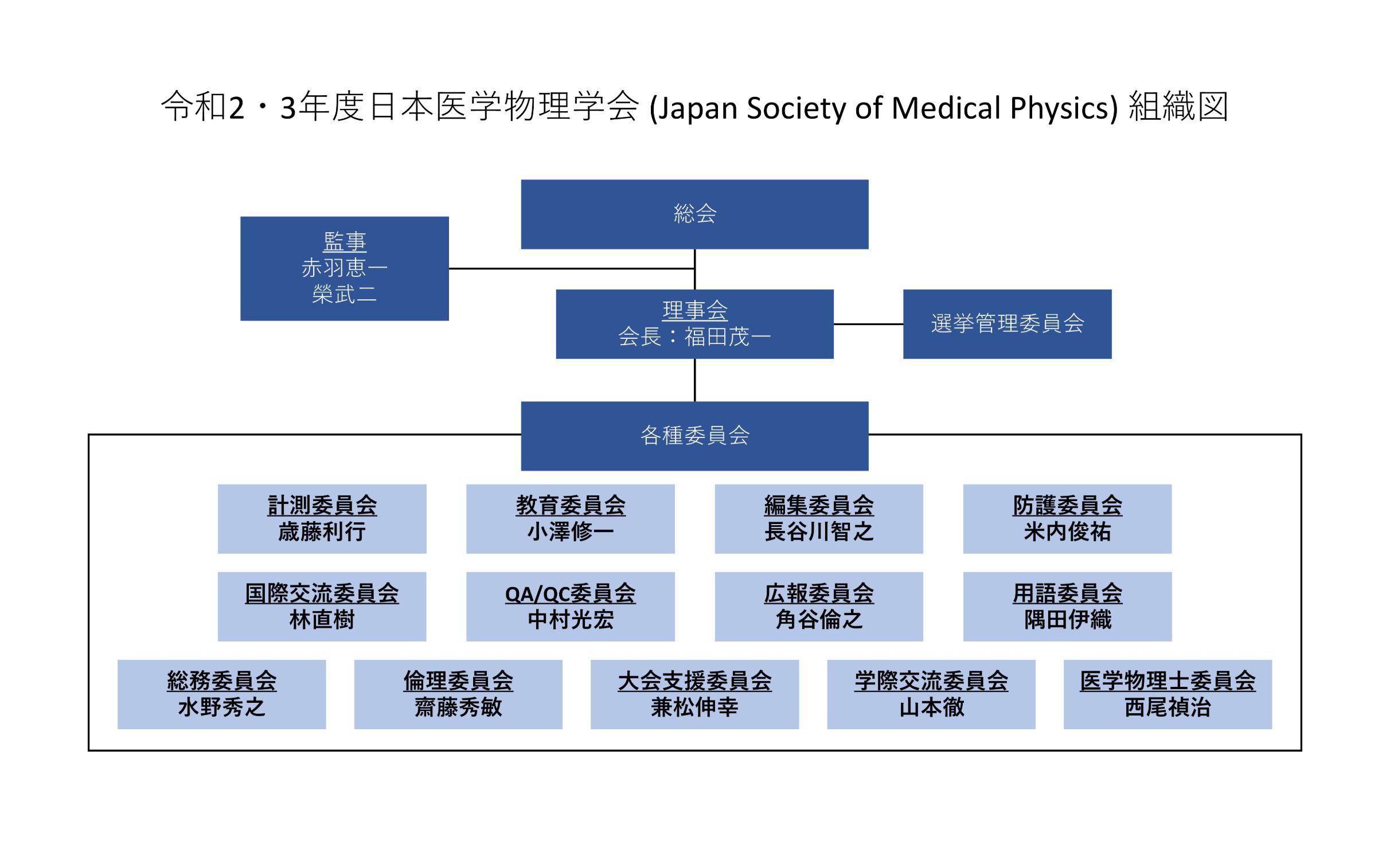 組織図